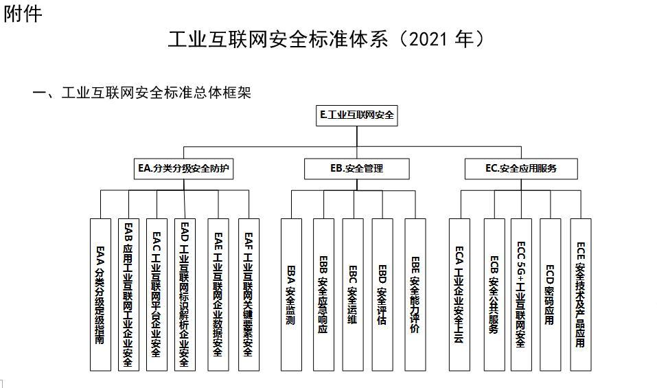工信部发布《工业互联网安全标准体系