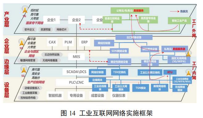 新基建风口下的工业互联网 新变化与最新体系架构解析
