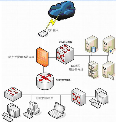 曙光天罗防火墙护航扬州法院，打造高效安全的互联网司法服务新典范